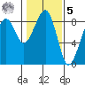 Markham tide chart for Sunday, February 5, 2023