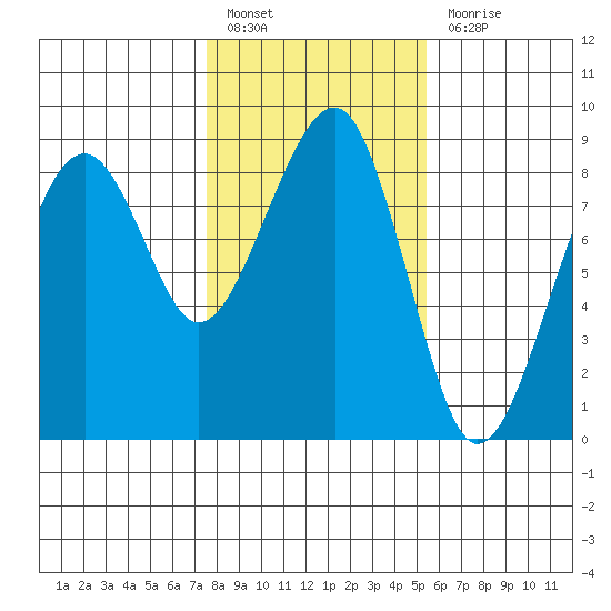 Markham tide chart for Monday, February 6, 2023
