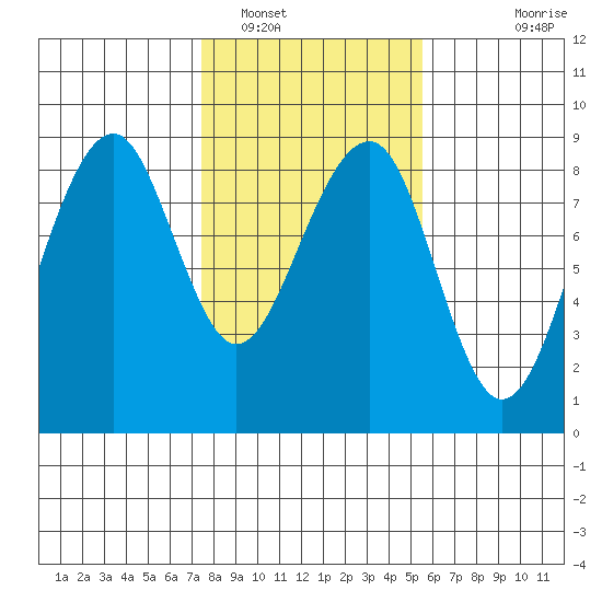 Markham tide chart for Thursday, February 9, 2023