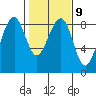 Markham tide chart for Thursday, February 9, 2023