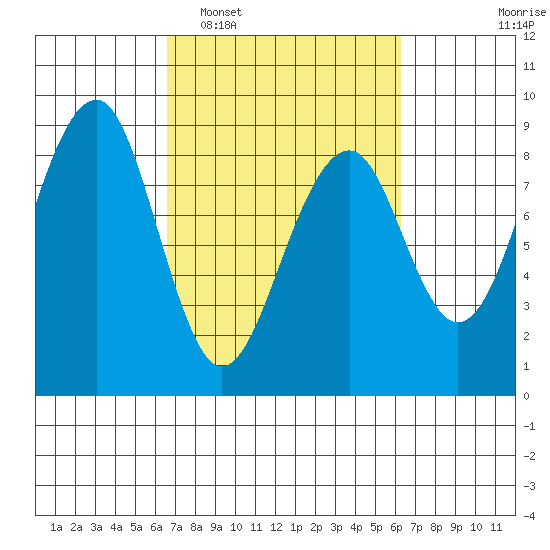 Markham tide chart for Saturday, March 11, 2023