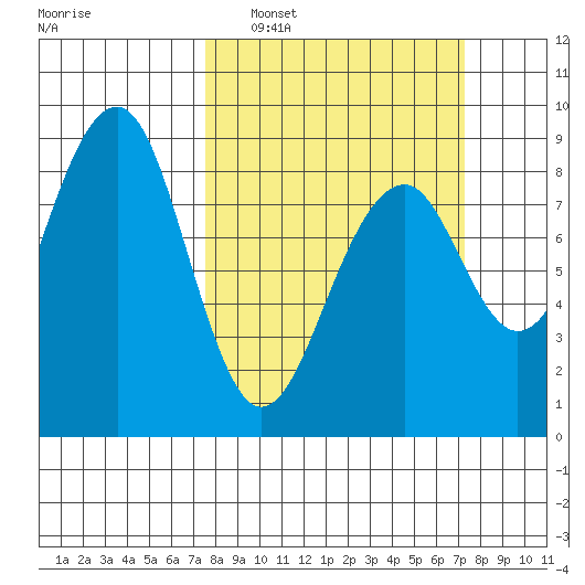 Markham tide chart for Sunday, March 12, 2023
