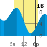 Markham tide chart for Thursday, March 16, 2023