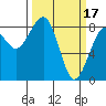 Markham tide chart for Friday, March 17, 2023