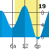 Markham tide chart for Sunday, March 19, 2023