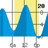 Markham tide chart for Monday, March 20, 2023