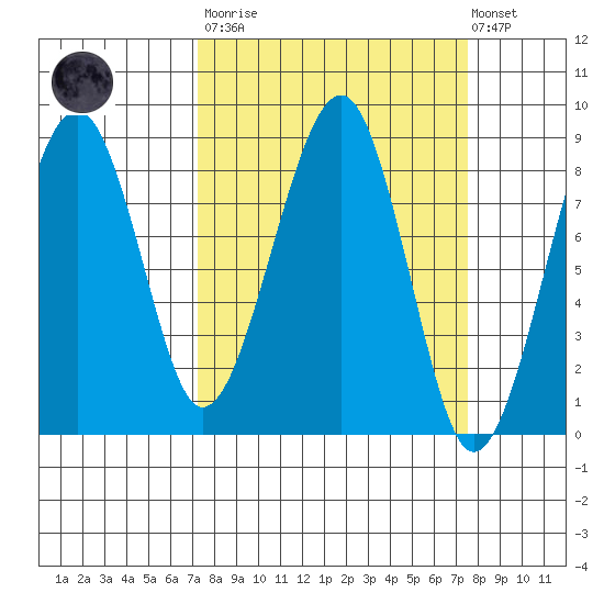Markham tide chart for Tuesday, March 21, 2023