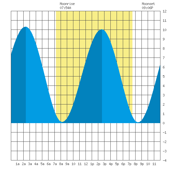 Markham tide chart for Wednesday, March 22, 2023