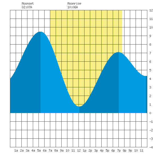Markham tide chart for Monday, March 27, 2023