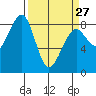 Markham tide chart for Monday, March 27, 2023