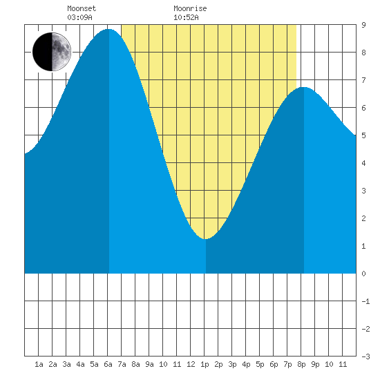 Markham tide chart for Tuesday, March 28, 2023
