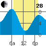 Markham tide chart for Tuesday, March 28, 2023
