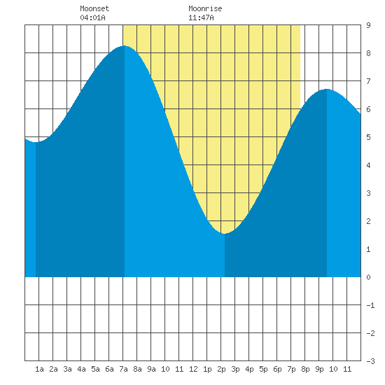 Markham tide chart for Wednesday, March 29, 2023