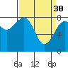 Markham tide chart for Thursday, March 30, 2023