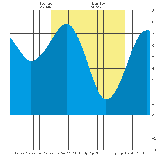 Markham tide chart for Friday, March 31, 2023