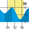 Markham tide chart for Friday, March 31, 2023