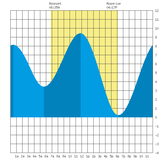 Markham tide chart for Sunday, March 5, 2023