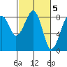 Markham tide chart for Sunday, March 5, 2023