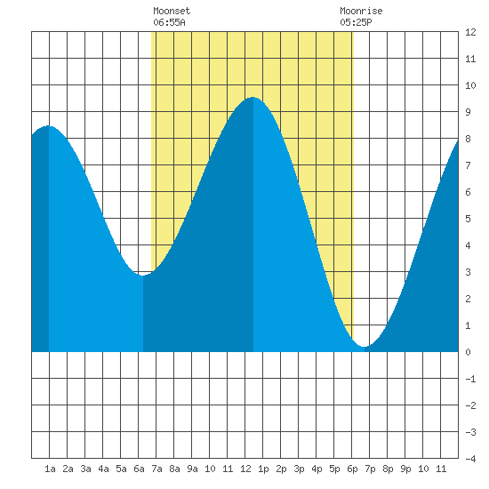 Markham tide chart for Monday, March 6, 2023