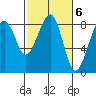 Markham tide chart for Monday, March 6, 2023