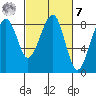 Markham tide chart for Tuesday, March 7, 2023
