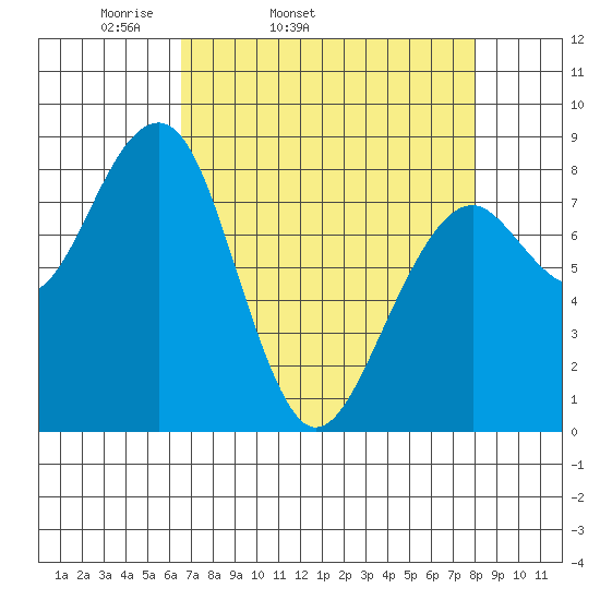 Markham tide chart for Wednesday, April 12, 2023
