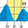 Markham tide chart for Wednesday, April 12, 2023