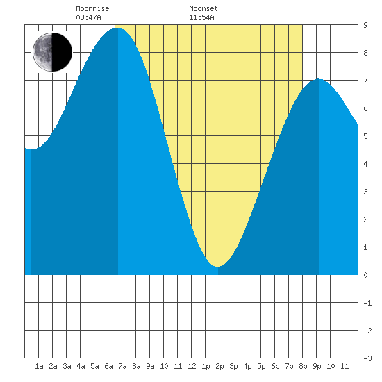 Markham tide chart for Thursday, April 13, 2023