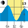 Markham tide chart for Thursday, April 13, 2023