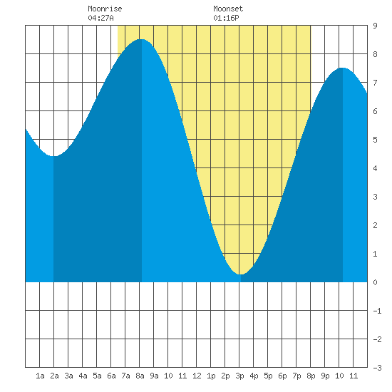 Markham tide chart for Friday, April 14, 2023