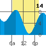 Markham tide chart for Friday, April 14, 2023