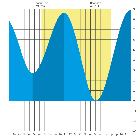 Markham tide chart for Sunday, April 16, 2023
