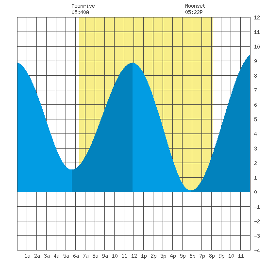Markham tide chart for Monday, April 17, 2023