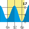 Markham tide chart for Monday, April 17, 2023