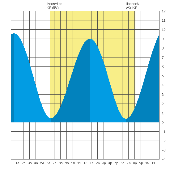 Markham tide chart for Tuesday, April 18, 2023
