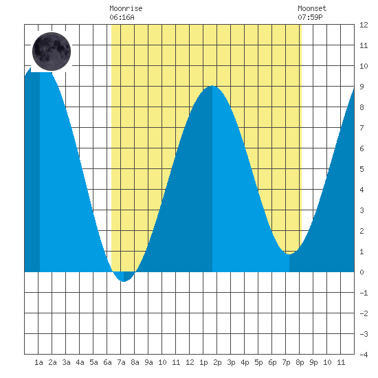Markham tide chart for Wednesday, April 19, 2023