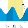 Markham tide chart for Saturday, April 1, 2023