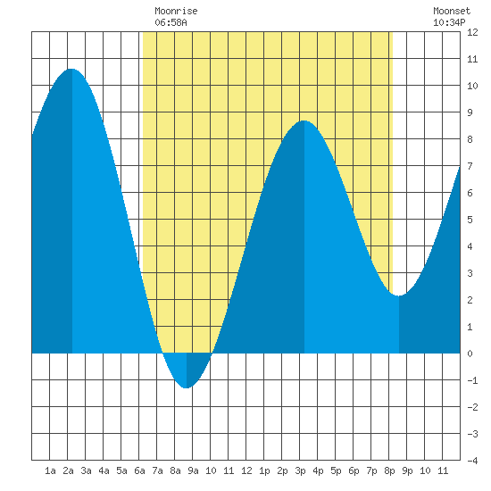 Markham tide chart for Friday, April 21, 2023