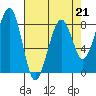 Markham tide chart for Friday, April 21, 2023