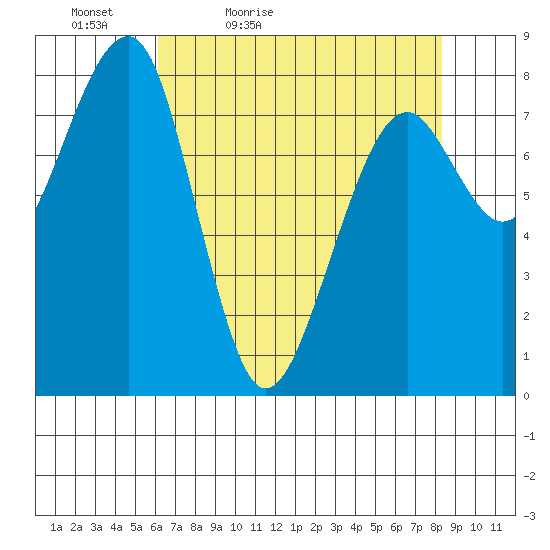 Markham tide chart for Tuesday, April 25, 2023