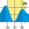Markham tide chart for Tuesday, April 25, 2023