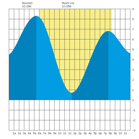 Markham tide chart for Wednesday, April 26, 2023