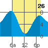 Markham tide chart for Wednesday, April 26, 2023