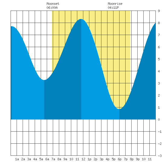 Markham tide chart for Sunday, April 2, 2023