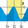 Markham tide chart for Sunday, April 2, 2023