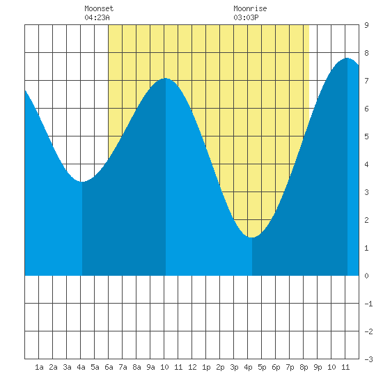 Markham tide chart for Sunday, April 30, 2023