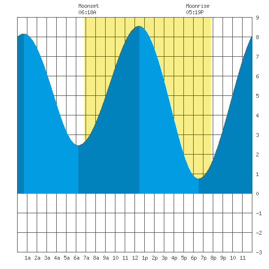 Markham tide chart for Monday, April 3, 2023