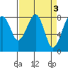 Markham tide chart for Monday, April 3, 2023