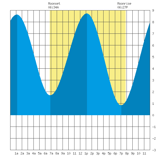 Markham tide chart for Tuesday, April 4, 2023