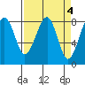 Markham tide chart for Tuesday, April 4, 2023